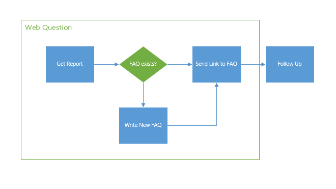 Example 1: Containers in Visio Example 1: Containers in Visio